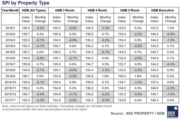 SPI by Property Type